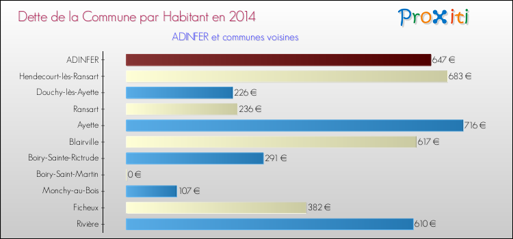 Dette par habitant de la commune en 2014 pour ADINFER et les communes proches Comparaison de la dette par habitant de la commune en 2014 pour ADINFER et les communes voisines