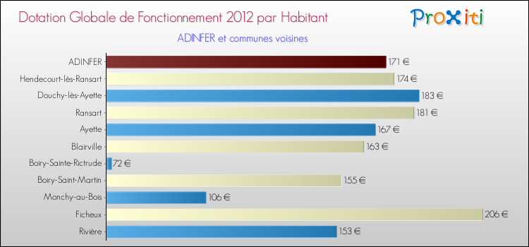 Montant des dotations globales de fonctionnement DGF par Habitant pour ADINFER et les communes proches Comparaison des des dotations globales de fonctionnement DGF par habitant pour ADINFER et les communes voisines