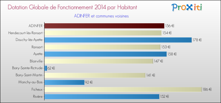 Montant des dotations globales de fonctionnement DGF par Habitant pour ADINFER et les communes proches en 2014. Comparaison des des dotations globales de fonctionnement DGF par habitant pour ADINFER et les communes voisines en 2014.