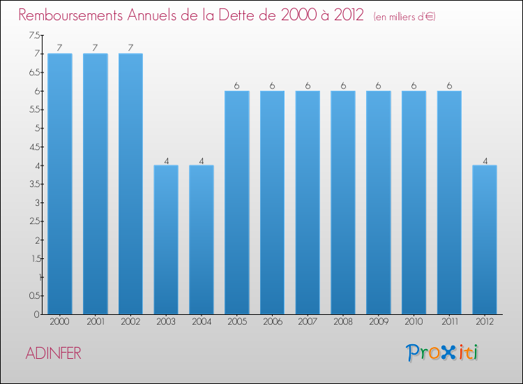 Evolution de l'annuité de la dette pour la commune de ADINFER de 2000 à 2012 Annuités de la dette pour ADINFER de 2000 à 2012