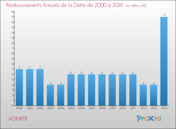 Evolution de l'annuité de la dette pour la commune de ADINFER de 2000 à 2014 Annuités de la dette pour ADINFER de 2000 à 2014