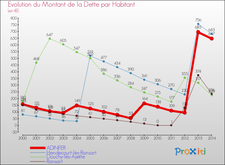 Evolution de la dette par habitant pour la commune de ADINFER et les communes proches de 2000 à 2014 Comparaison de la dette par habitant pour ADINFER et les communes voisines de 2000 à 2014