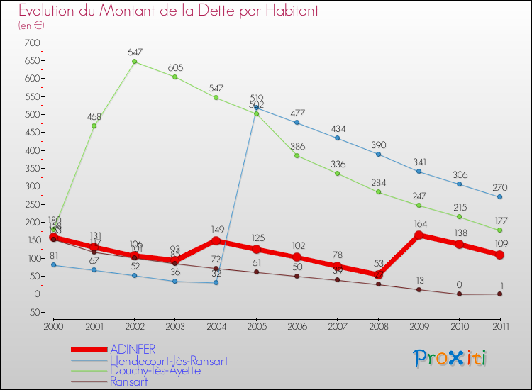 Evolution de la dette par habitant pour la commune de ADINFER et les communes proches Comparaison de la dette par habitant pour ADINFER et les communes voisines