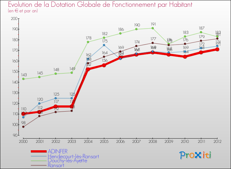 Evolution et montant de la dotation globale de fonctionnement par Habitant pour ADINFER et les communes proches Comparaison des dotations globales de fonctionnement par habitant pour ADINFER et les communes voisines