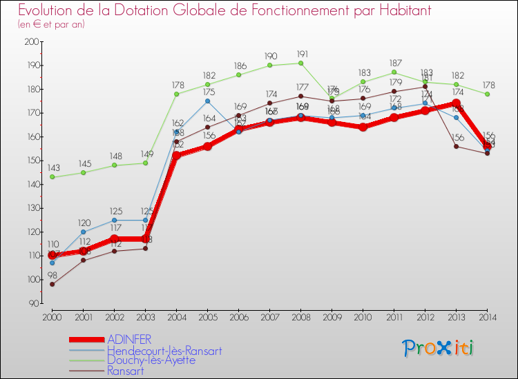 Evolution et montant de la dotation globale de fonctionnement par Habitant pour ADINFER et les communes proches de 2000 à 2014. Comparaison des dotations globales de fonctionnement par habitant pour ADINFER et les communes voisines de 2000 à 2014.