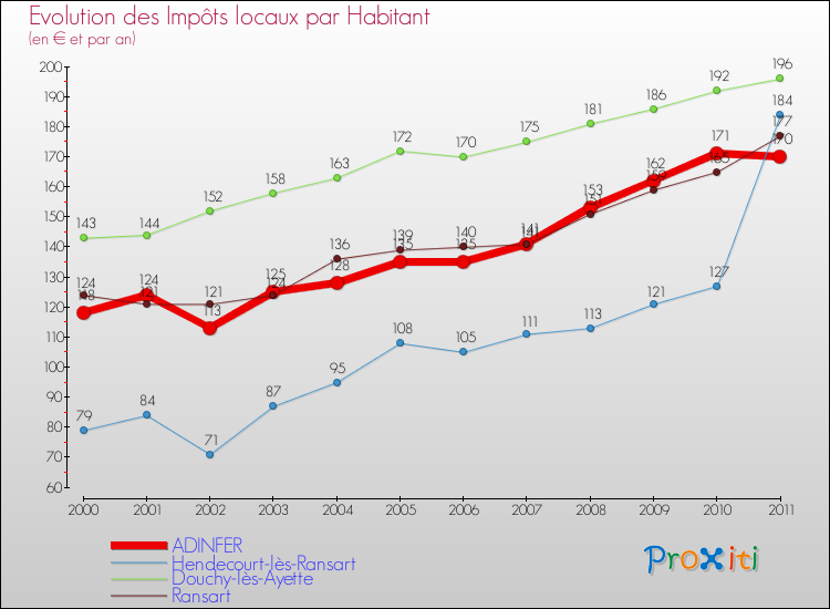 Evolution et montant des impôts locaux par Habitant pour ADINFER et les communes proches Comparaison des impôts locaux par habitant pour ADINFER et les communes voisines