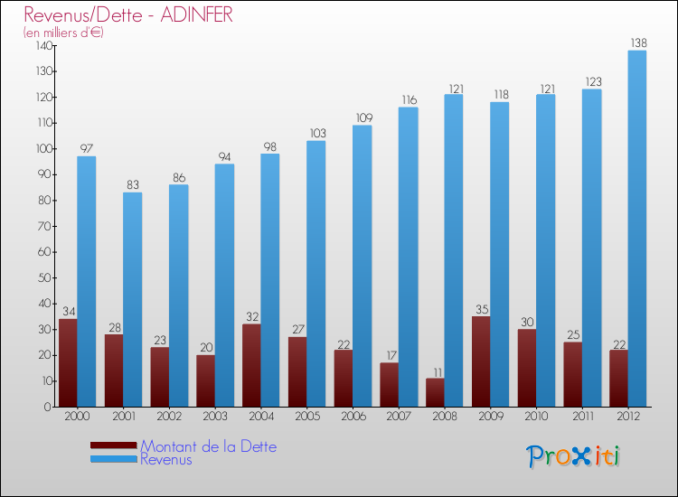 Evolution comparée de la dette et des revenus pour la commune de ADINFER de 2000 à 2012 Comparaison de la dette et des revenus pour ADINFER de 2000 à 2012