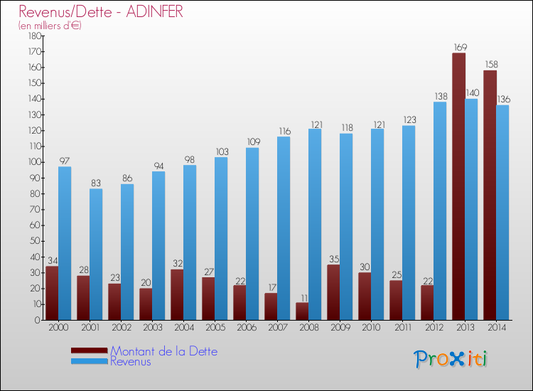 Evolution comparée de la dette et des revenus pour la commune de ADINFER de 2000 à 2014 Comparaison de la dette et des revenus pour ADINFER de 2000 à 2014