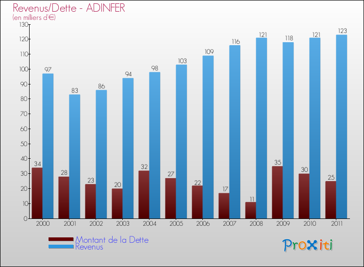 Evolution comparée de la dette et des revenus pour la commune de ADINFER de 2000 à 2011 Comparaison de la dette et des revenus pour ADINFER de 2000 à 2011
