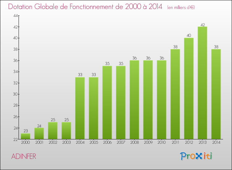Evolution du montant de la Dotation Globale de Fonctionnement pour la commune de ADINFER de 2000 à 2014 Evolution du montant de la Dotation Globale de Fonctionnement pour ADINFER de 2000 à 2014