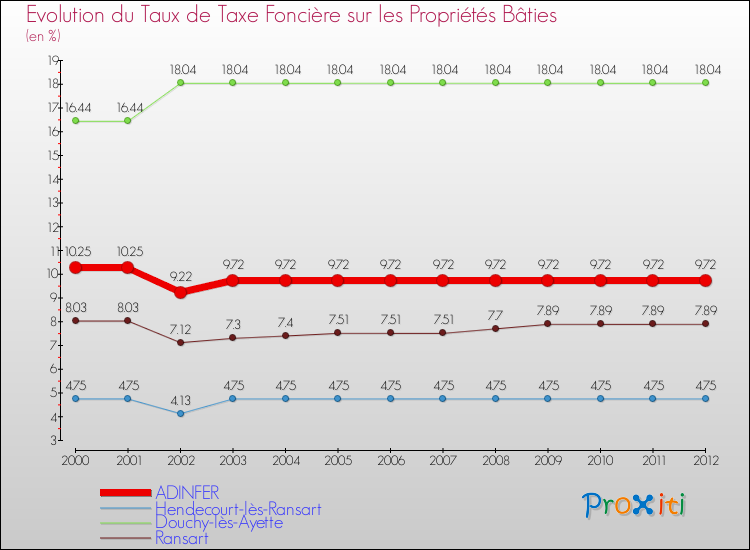 Evolution du taux de la taxe foncière sur le bati pour ADINFER et les communes proches de 2000 à 2012 Comparaison des taux de taxe foncière sur le bati pour ADINFER et les communes voisines de 2000 à 2012