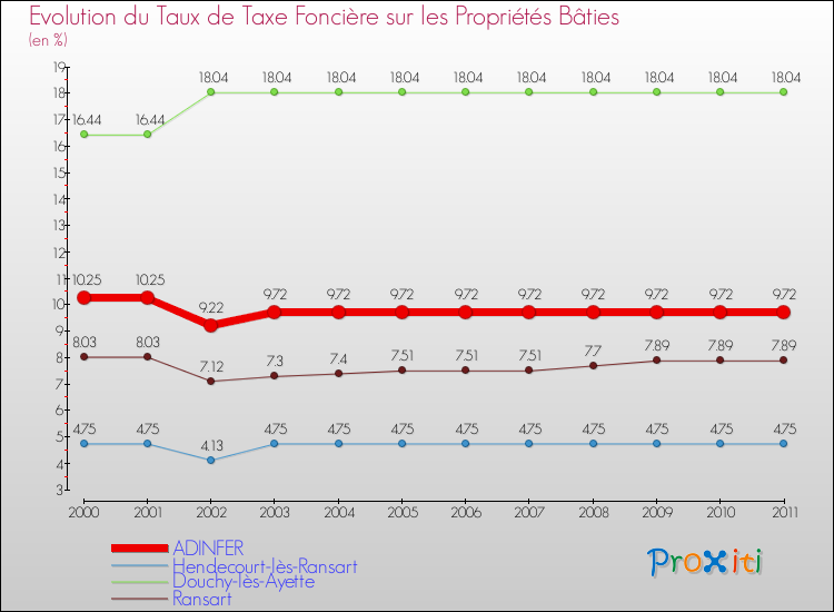 Evolution du taux de la taxe foncière sur le bati pour ADINFER et les communes proches Comparaison des taux de taxe foncière sur le bati pour ADINFER et les communes voisines