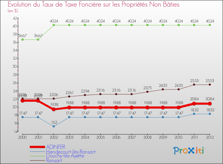 Evolution du taux de la taxe foncière sur les immeubles et terrains non batis pour ADINFER et les communes proches de 2000 à 2012 Comparaison des taux de la taxe foncière sur les immeubles et terrains non batis pour ADINFER et les communes voisines de 2000 à 2012