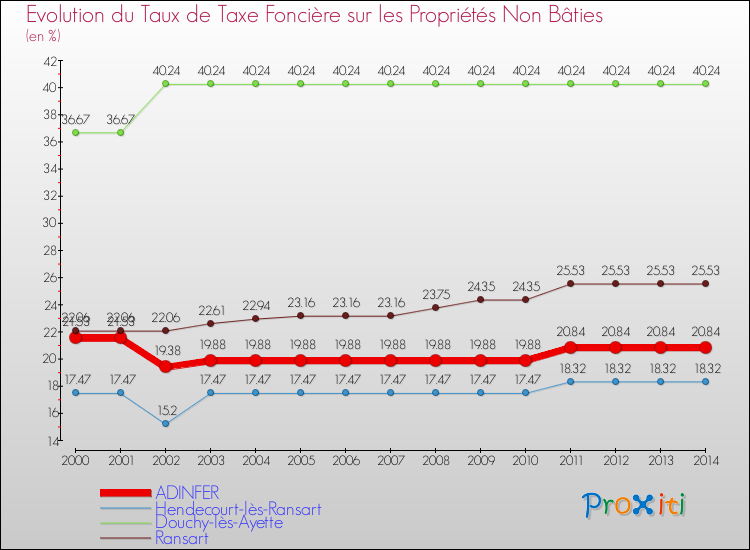 Evolution du taux de la taxe foncière sur les immeubles et terrains non batis pour ADINFER et les communes proches de 2000 à 2014 Comparaison des taux de la taxe foncière sur les immeubles et terrains non batis pour ADINFER et les communes voisines de 2000 à 2014