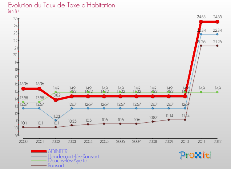 Evolution du taux de la taxe d'habitation pour ADINFER et les communes proches Comparaison des taux de la taxe d'habitation pour ADINFER et les communes voisines