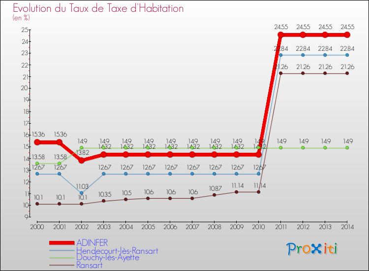 Evolution du taux de la taxe d'habitation pour ADINFER et les communes proches de 2000 à 2014 Comparaison des taux de la taxe d'habitation pour ADINFER et les communes voisines de 2000 à 2014