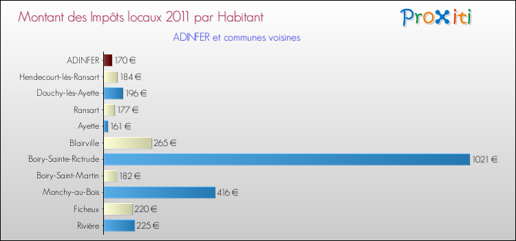 Montant des impôts locaux par Habitant pour ADINFER et les communes proches Comparaison des impôts locaux par habitant pour ADINFER et les communes voisines