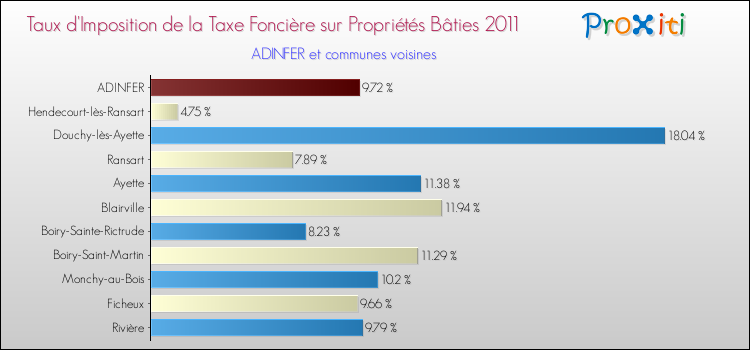 Taux d'imposition de la taxe foncière sur le bati 2011 pour ADINFER et les communes proches Comparaison des taux d'imposition de la taxe foncière sur le bati 2011 pour ADINFER et les communes voisines