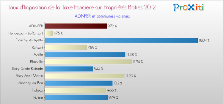 Taux d'imposition de la taxe foncière sur le bati 2012 pour ADINFER et les communes proches Comparaison des taux d'imposition de la taxe foncière sur le bati 2012 pour ADINFER et les communes voisines