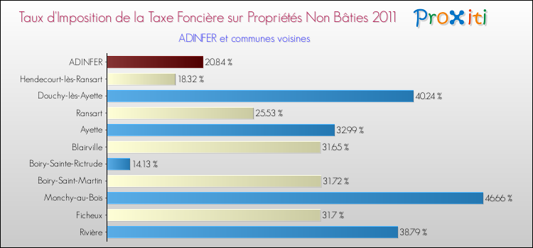 Taux d'imposition de la taxe foncière sur les immeubles et terrains non batis 2011 pour ADINFER et les communes proches Comparaison des taux d'imposition de la taxe foncière sur les immeubles et terrains non batis 2011 pour ADINFER et les communes voisines