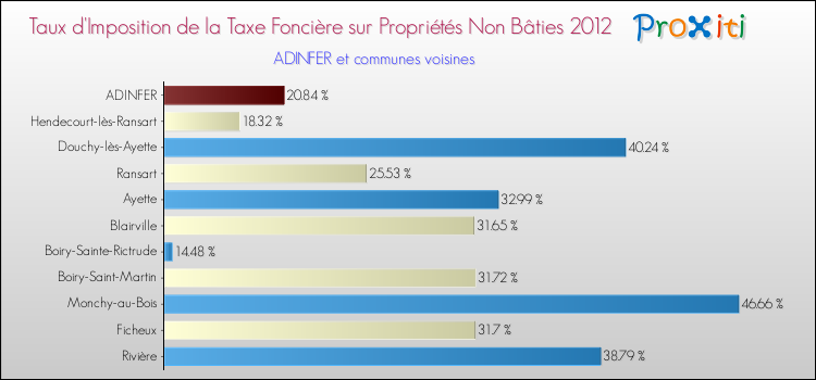 Taux d'imposition de la taxe foncière sur les immeubles et terrains non batis 2012 pour ADINFER et les communes proches Comparaison des taux d'imposition de la taxe foncière sur les immeubles et terrains non batis 2012 pour ADINFER et les communes voisines