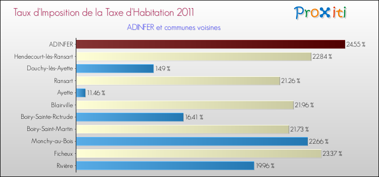 Taux d'imposition de la taxe d'habitation 2011 pour ADINFER et les communes proches Comparaison des taux d'imposition de la taxe d'habitation 2011 pour ADINFER et les communes voisines