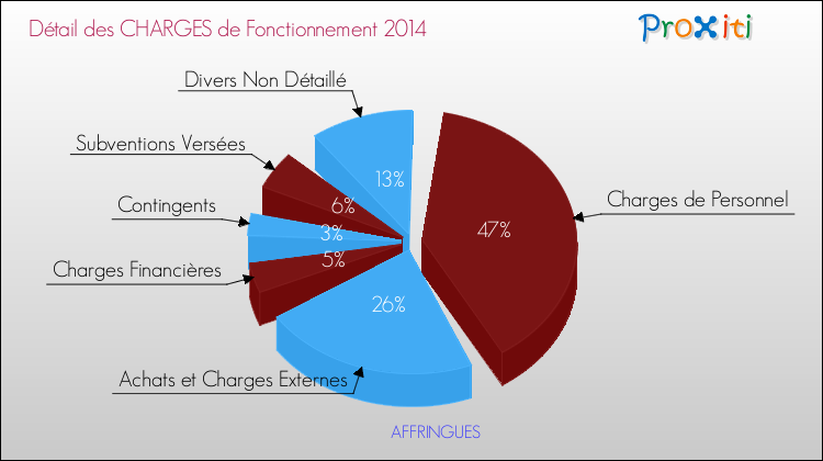 Décomposition des Charges de Fonctionnement 2014 de la commune de AFFRINGUES Charges de Fonctionnement 2014 pour la commune de AFFRINGUES