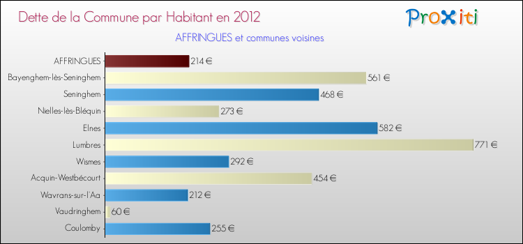 Dette par habitant de la commune en 2012 pour AFFRINGUES et les communes proches Comparaison de la dette par habitant de la commune en 2012 pour AFFRINGUES et les communes voisines