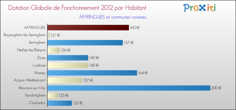 Montant des dotations globales de fonctionnement DGF par Habitant pour AFFRINGUES et les communes proches Comparaison des des dotations globales de fonctionnement DGF par habitant pour AFFRINGUES et les communes voisines
