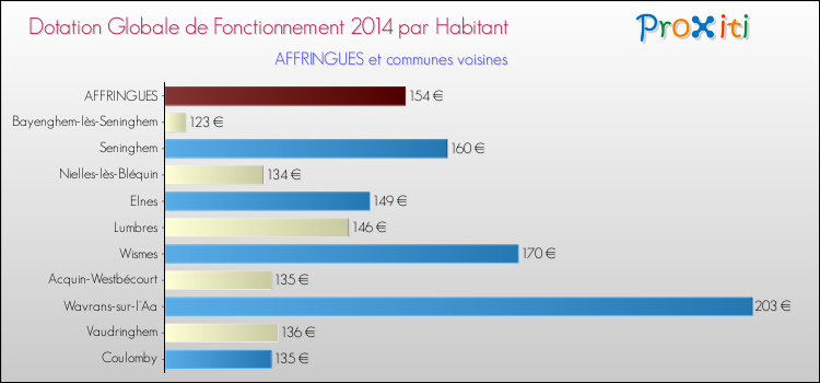 Montant des dotations globales de fonctionnement DGF par Habitant pour AFFRINGUES et les communes proches en 2014. Comparaison des des dotations globales de fonctionnement DGF par habitant pour AFFRINGUES et les communes voisines en 2014.