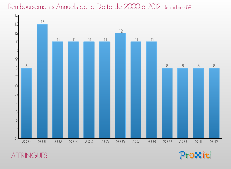 Evolution de l'annuité de la dette pour la commune de AFFRINGUES de 2000 à 2012 Annuités de la dette pour AFFRINGUES de 2000 à 2012