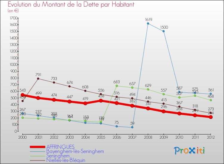 Evolution de la dette par habitant pour la commune de AFFRINGUES et les communes proches de 2000 à 2012 Comparaison de la dette par habitant pour AFFRINGUES et les communes voisines de 2000 à 2012