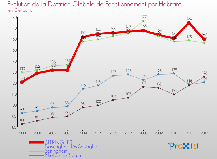 Evolution et montant de la dotation globale de fonctionnement par Habitant pour AFFRINGUES et les communes proches Comparaison des dotations globales de fonctionnement par habitant pour AFFRINGUES et les communes voisines