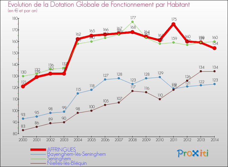 Evolution et montant de la dotation globale de fonctionnement par Habitant pour AFFRINGUES et les communes proches de 2000 à 2014. Comparaison des dotations globales de fonctionnement par habitant pour AFFRINGUES et les communes voisines de 2000 à 2014.