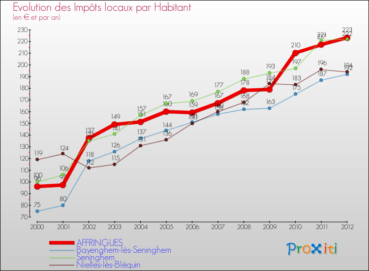 Evolution et montant des impôts locaux par Habitant pour AFFRINGUES et les communes proches Comparaison des impôts locaux par habitant pour AFFRINGUES et les communes voisines