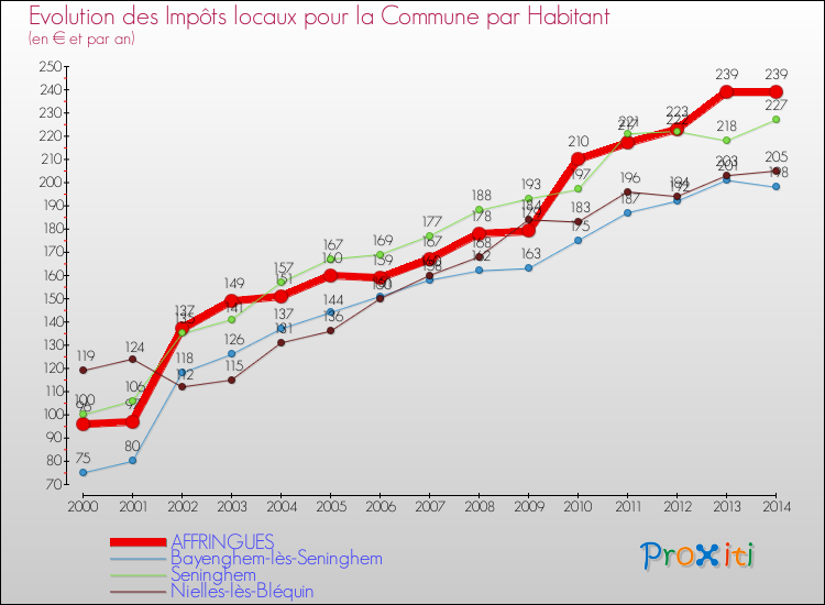 Evolution et montant des impôts locaux par Habitant pour AFFRINGUES et les communes proches de 2000 à 2014 Comparaison des impôts locaux par habitant pour AFFRINGUES et les communes voisines de 2000 à 2014