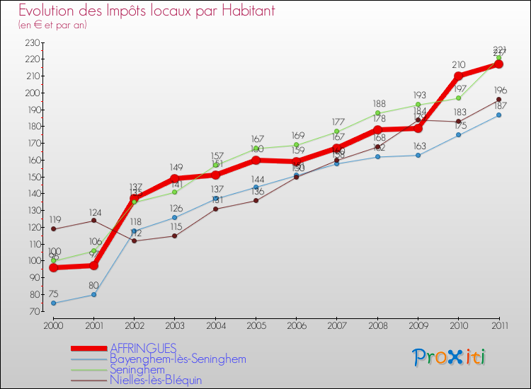 Evolution et montant des impôts locaux par Habitant pour AFFRINGUES et les communes proches Comparaison des impôts locaux par habitant pour AFFRINGUES et les communes voisines