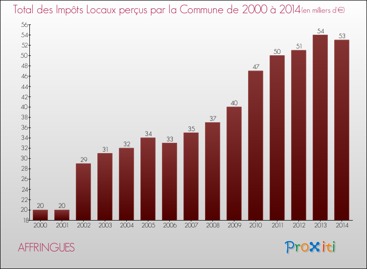 Evolution des Impôts Locaux pour la commune de AFFRINGUES de 2000 à 2014 Evolution des Impôts Locaux pour AFFRINGUES de 2000 à 2014
