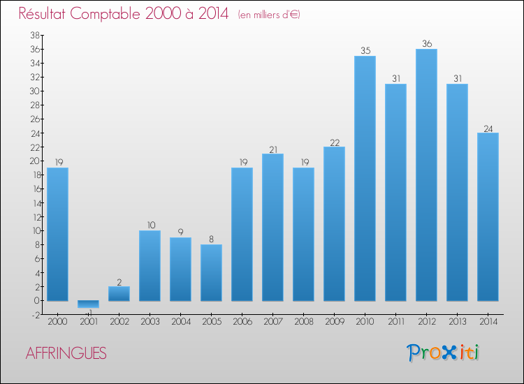 Evolution du résultat comptable pour la commune de AFFRINGUES de 2000 à 2014 Evolution du résultat comptable pour AFFRINGUES de 2000 à 2014