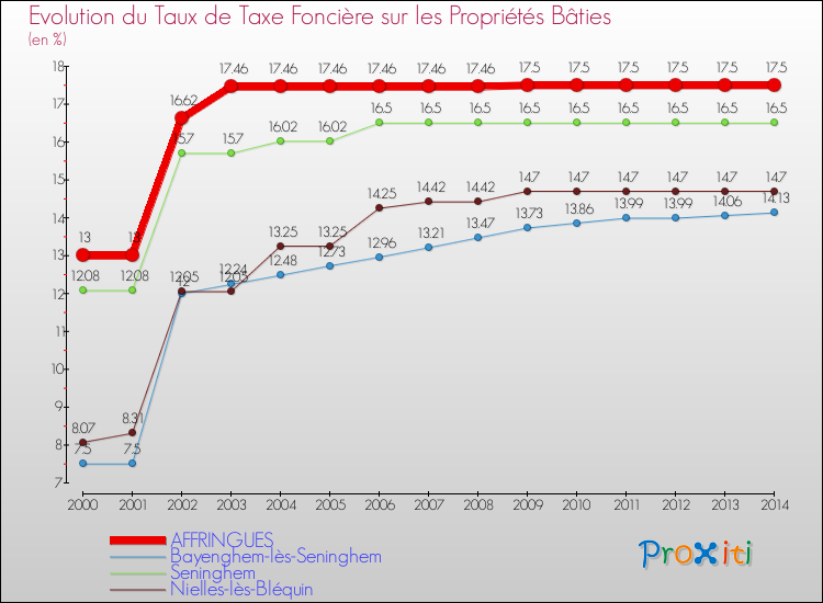 Evolution du taux de la taxe foncière sur le bati pour AFFRINGUES et les communes proches de 2000 à 2014 Comparaison des taux de taxe foncière sur le bati pour AFFRINGUES et les communes voisines de 2000 à 2014