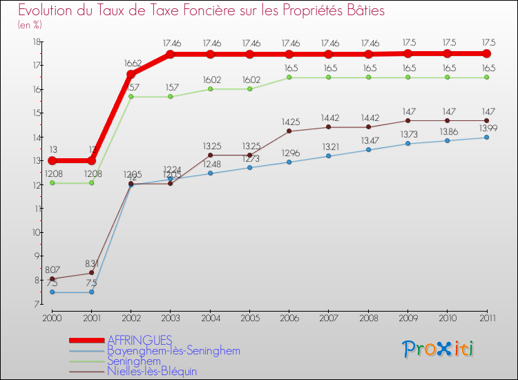 Evolution du taux de la taxe foncière sur le bati pour AFFRINGUES et les communes proches Comparaison des taux de taxe foncière sur le bati pour AFFRINGUES et les communes voisines