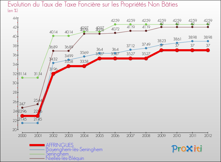 Evolution du taux de la taxe foncière sur les immeubles et terrains non batis pour AFFRINGUES et les communes proches de 2000 à 2012 Comparaison des taux de la taxe foncière sur les immeubles et terrains non batis pour AFFRINGUES et les communes voisines de 2000 à 2012