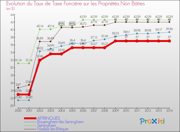 Evolution du taux de la taxe foncière sur les immeubles et terrains non batis pour AFFRINGUES et les communes proches de 2000 à 2014 Comparaison des taux de la taxe foncière sur les immeubles et terrains non batis pour AFFRINGUES et les communes voisines de 2000 à 2014