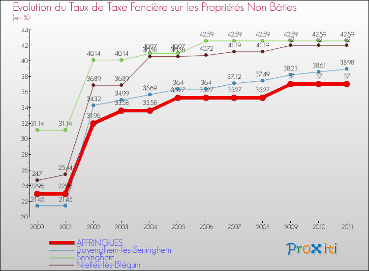 Evolution du taux de la taxe foncière sur les immeubles et terrains non batis pour AFFRINGUES et les communes proches Comparaison des taux de la taxe foncière sur les immeubles et terrains non batis pour AFFRINGUES et les communes voisines