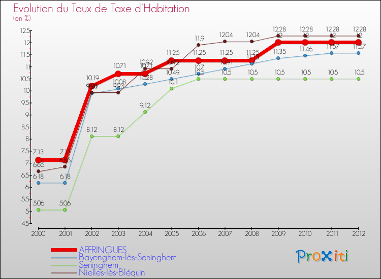 Evolution du taux de la taxe d'habitation pour AFFRINGUES et les communes proches Comparaison des taux de la taxe d'habitation pour AFFRINGUES et les communes voisines