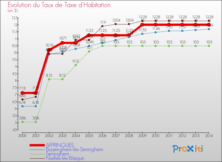 Evolution du taux de la taxe d'habitation pour AFFRINGUES et les communes proches de 2000 à 2014 Comparaison des taux de la taxe d'habitation pour AFFRINGUES et les communes voisines de 2000 à 2014