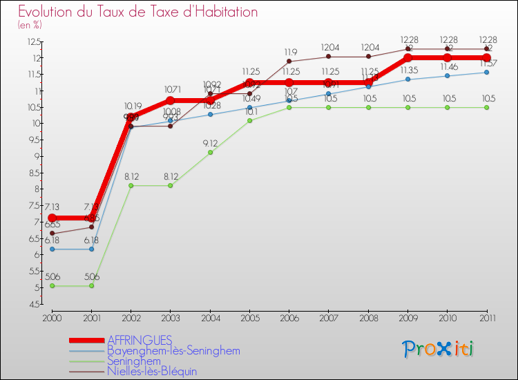 Evolution du taux de la taxe d'habitation pour AFFRINGUES et les communes proches Comparaison des taux de la taxe d'habitation pour AFFRINGUES et les communes voisines