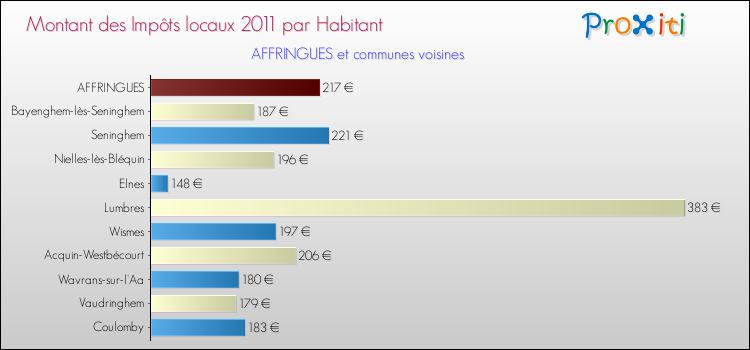 Montant des impôts locaux par Habitant pour AFFRINGUES et les communes proches Comparaison des impôts locaux par habitant pour AFFRINGUES et les communes voisines