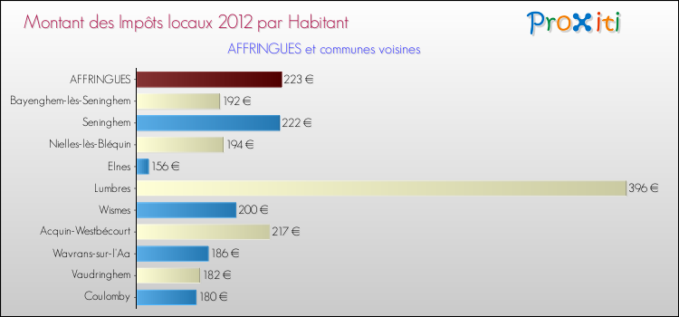 Montant des impôts locaux par Habitant pour AFFRINGUES et les communes proches Comparaison des impôts locaux par habitant pour AFFRINGUES et les communes voisines