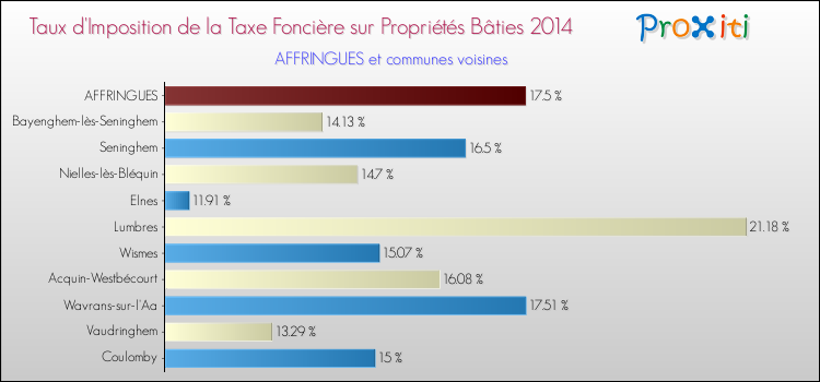 Taux d'imposition de la taxe foncière sur le bati 2014 pour AFFRINGUES et les communes proches Comparaison des taux d'imposition de la taxe foncière sur le bati 2014 pour AFFRINGUES et les communes voisines